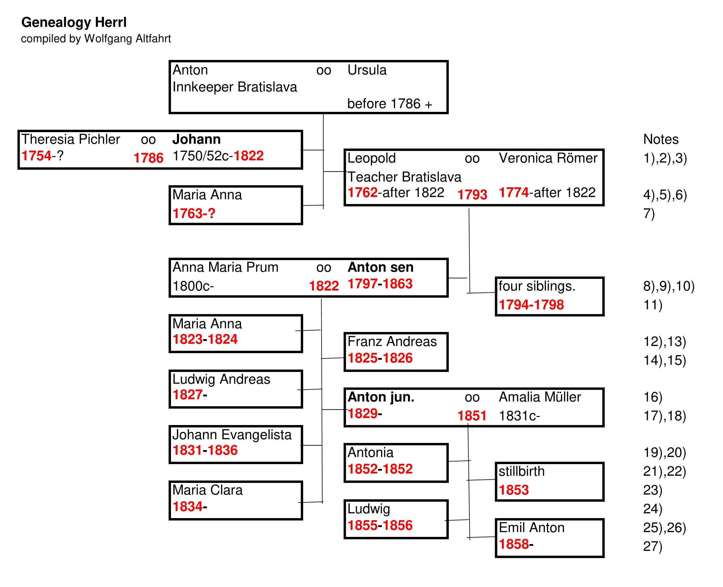 genealogy Herrl